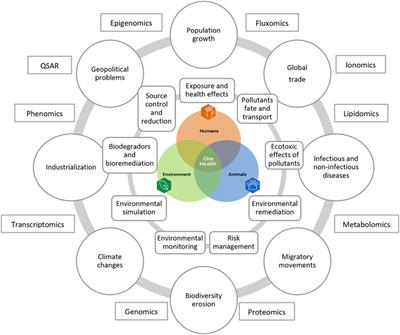 How new generation techniques are shaping the future of environmental sciences